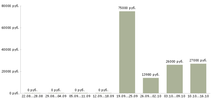 Вакансии ведущий специалист в Калуге - Медиана зарплат ведущий специалист в Калуге за 2 месяца