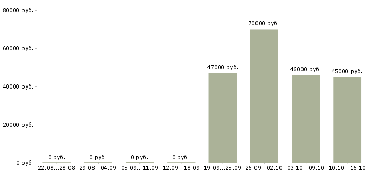 Вакансии водители на вахту в Челябинске - Медиана зарплат водители на вахту в Челябинске за 2 месяца