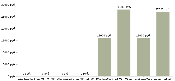 Вакансии водители на газель Башкортостан - Медиана зарплат водители на газель Башкортостан за 2 месяца