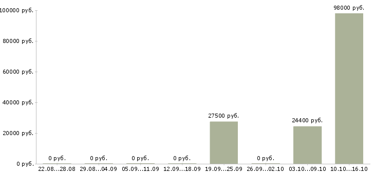 Вакансии водители погрузчика Чувашия - Медиана зарплат водители погрузчика Чувашия за 2 месяца