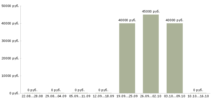 Вакансии водитель грузовых автомобилей Коми - Медиана зарплат водитель грузовых автомобилей Коми за 2 месяца