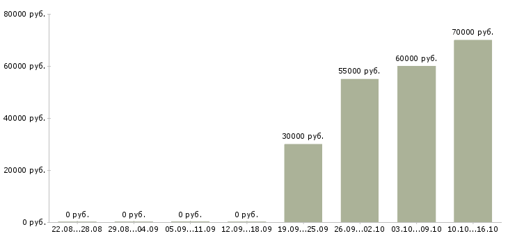 Вакансии водитель категории Симферополь - Медиана зарплат водитель категории Симферополь за 2 месяца
