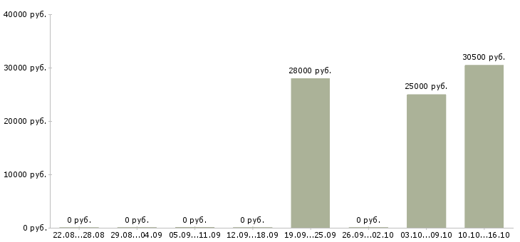 Вакансии водитель категории в и с в Новокузнецке - Медиана зарплат водитель категории в и с в Новокузнецке за 2 месяца