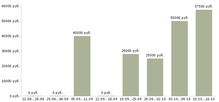 Вакансии водитель категории с в Тамбове - Медиана зарплат водитель категории с в Тамбове за 2 месяца