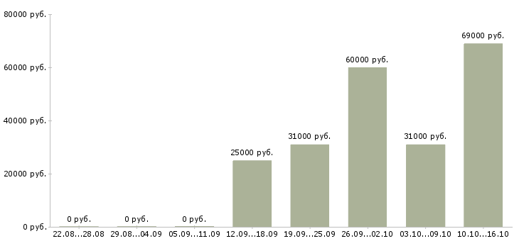 Вакансии водитель на погрузчик в Ижевске - Медиана зарплат водитель на погрузчик в Ижевске за 2 месяца