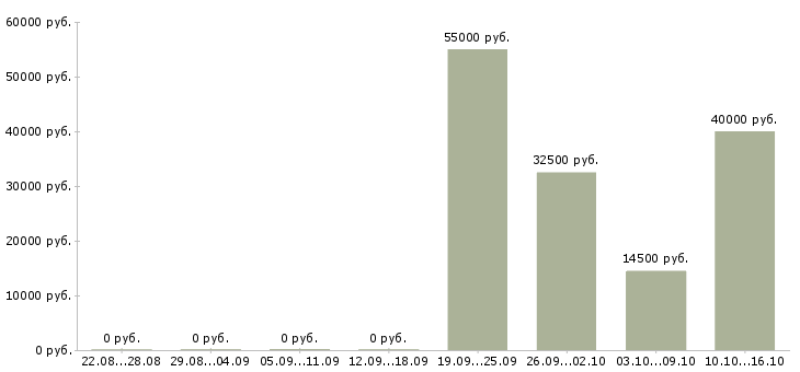 Вакансии водитель с автомобилем в Белгороде - Медиана зарплат водитель с автомобилем в Белгороде за 2 месяца