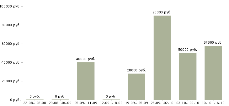 Вакансии водитель с категорией с в Тамбове - Медиана зарплат водитель с категорией с в Тамбове за 2 месяца