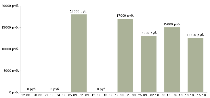 Вакансии воспитатель в детский сад Нижний новгород - Медиана зарплат воспитатель в детский сад Нижний новгород за 2 месяца