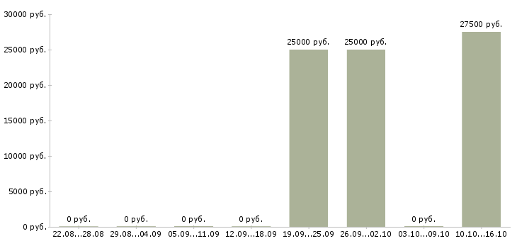 Вакансии врач санитарный в Саратове - Медиана зарплат врач санитарный в Саратове за 2 месяца