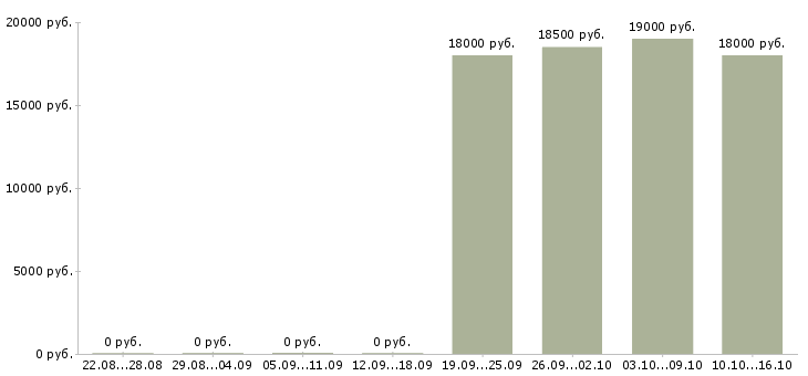Вакансии гастроном в Иркутске - Медиана зарплат гастроном в Иркутске за 2 месяца