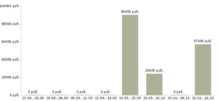 Вакансии генеральный директор компании в Новосибирске - Медиана зарплат генеральный директор компании в Новосибирске за 2 месяца