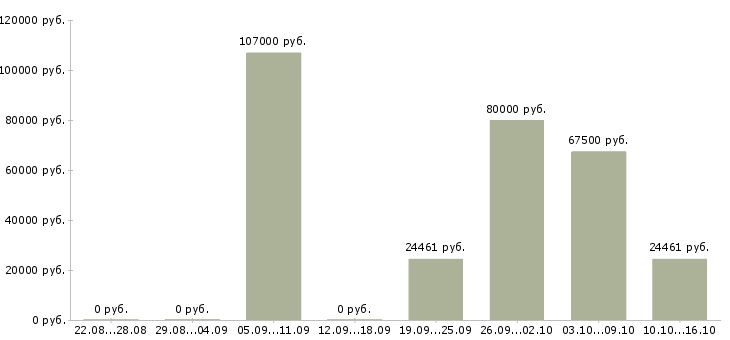 Вакансии главный специалист по в Белгороде - Медиана зарплат главный специалист по в Белгороде за 2 месяца