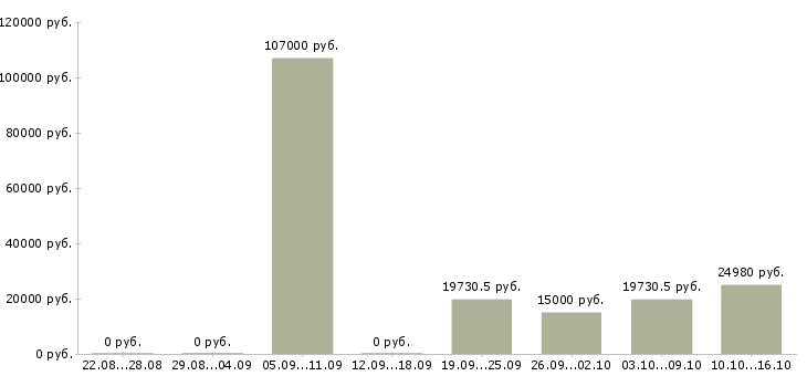 Вакансии главный специалист по в Липецке - Медиана зарплат главный специалист по в Липецке за 2 месяца
