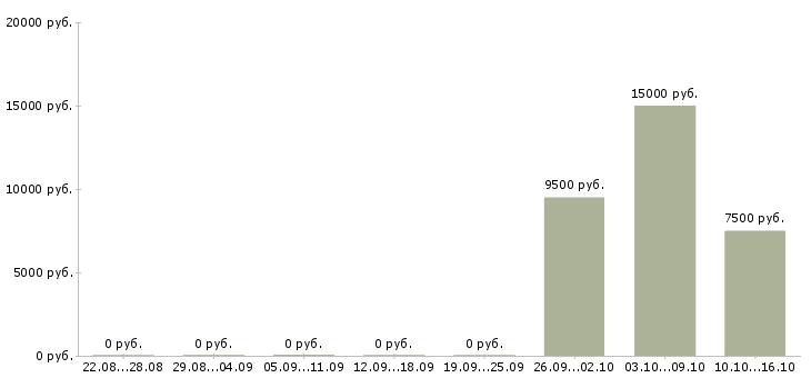 Вакансии дворники в Саратове - Медиана зарплат дворники в Саратове за 2 месяца