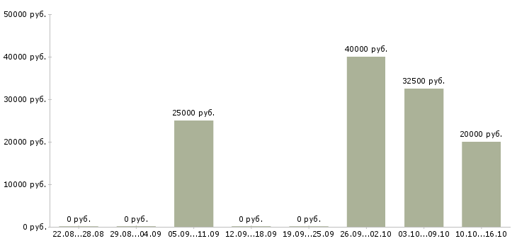 Вакансии делопроизводство в Вологде - Медиана зарплат делопроизводство в Вологде за 2 месяца