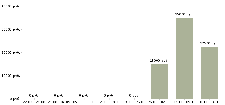 Вакансии делопроизводство в Пензе - Медиана зарплат делопроизводство в Пензе за 2 месяца
