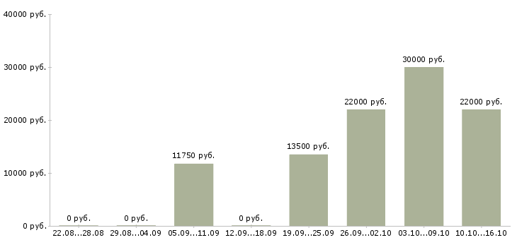 Вакансии диспетчеры в Кирове - Медиана зарплат диспетчеры в Кирове за 2 месяца