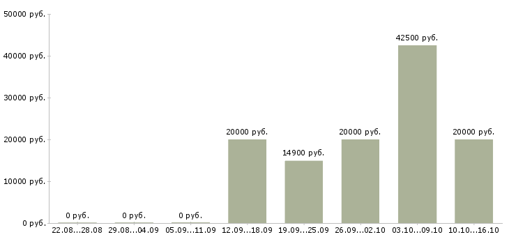 Вакансии домашняя работа в Саранске - Медиана зарплат домашняя работа в Саранске за 2 месяца