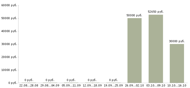 Вакансии заместитель директора в Сургуте - Медиана зарплат заместитель директора в Сургуте за 2 месяца