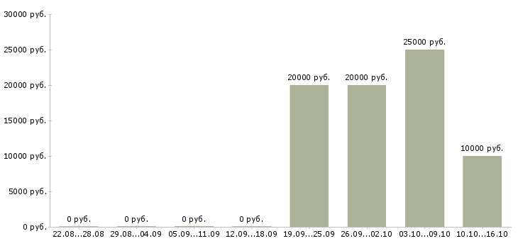 Вакансии заработай в интернете в Перми - Медиана зарплат заработай в интернете в Перми за 2 месяца