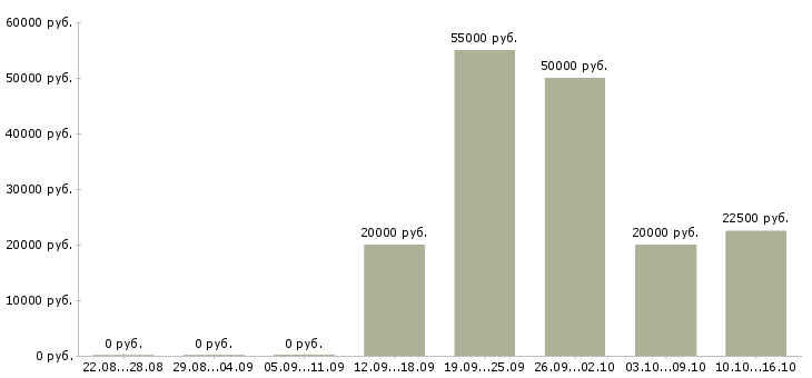 Вакансии заработай дома в Астрахани - Медиана зарплат заработай дома в Астрахани за 2 месяца