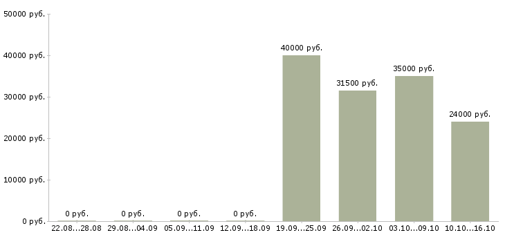Вакансии инженер то в Казани - Медиана зарплат инженер то в Казани за 2 месяца