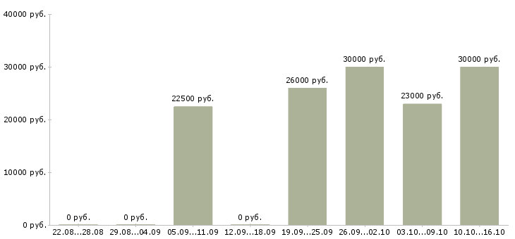 Вакансии консультант онлайн в Екатеринбурге - Медиана зарплат консультант онлайн в Екатеринбурге за 2 месяца