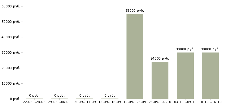 Вакансии консультант продавец Симферополь - Медиана зарплат консультант продавец Симферополь за 2 месяца