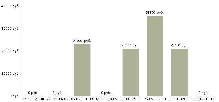 Вакансии консультант сайта в Самаре - Медиана зарплат консультант сайта в Самаре за 2 месяца