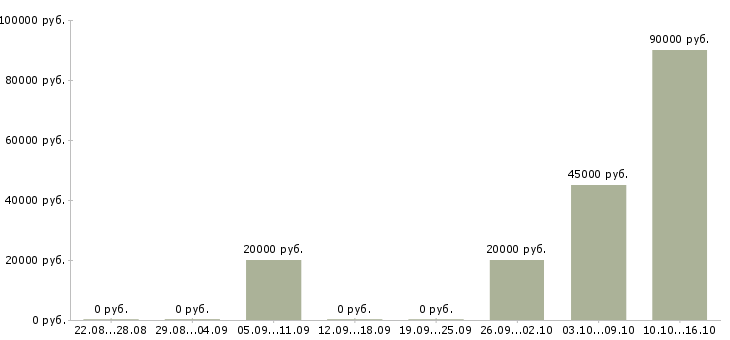 Вакансии копирайтеры Нижний новгород - Медиана зарплат копирайтеры Нижний новгород за 2 месяца