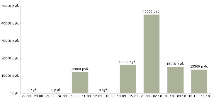 Вакансии кулинар Йошкар-ола - Медиана зарплат кулинар Йошкар-ола за 2 месяца