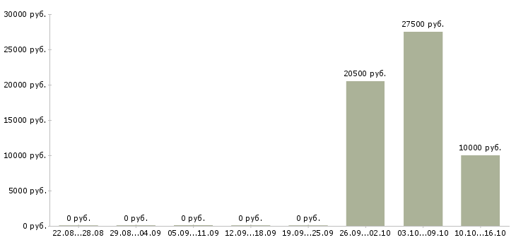 Вакансии логистик в Тамбове - Медиана зарплат логистик в Тамбове за 2 месяца