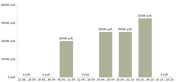 Вакансии мастера маникюра в Красноярске - Медиана зарплат мастера маникюра в Красноярске за 2 месяца