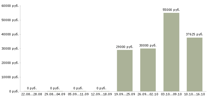 Вакансии машинист на экскаватор в Самаре - Медиана зарплат машинист на экскаватор в Самаре за 2 месяца