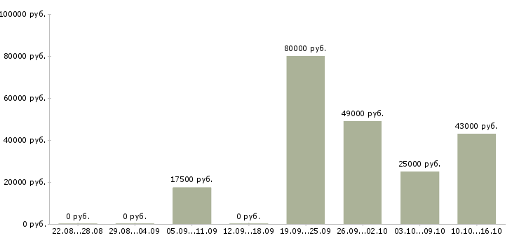 Вакансии машинисты в Сыктывкаре - Медиана зарплат машинисты в Сыктывкаре за 2 месяца