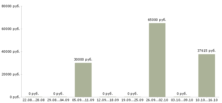 Вакансии машинисты экскаватора в Челябинске - Медиана зарплат машинисты экскаватора в Челябинске за 2 месяца