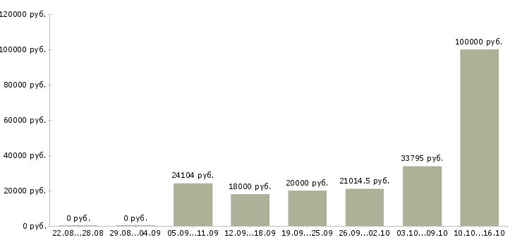 Вакансии медицинский работник в Липецке - Медиана зарплат медицинский работник в Липецке за 2 месяца