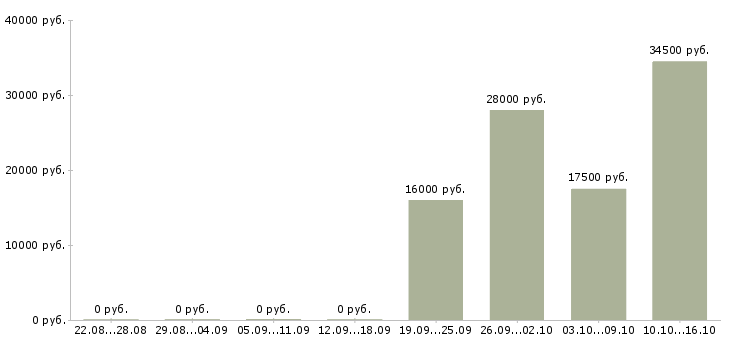 Вакансии менеджер для работы с клиентами в Коломне - Медиана зарплат менеджер для работы с клиентами в Коломне за 2 месяца