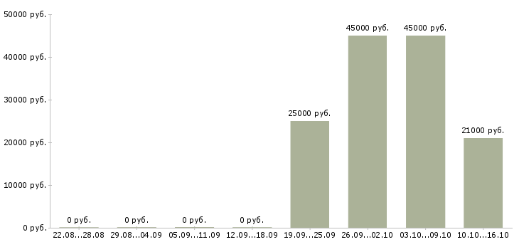 Вакансии менеджер по работе с клиентом Калмыкия - Медиана зарплат менеджер по работе с клиентом Калмыкия за 2 месяца