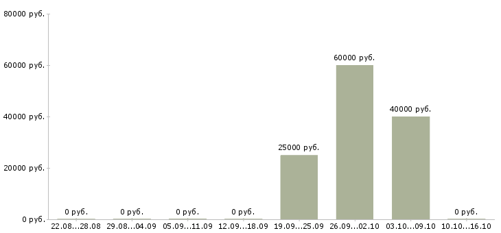 Вакансии менеджера по закупкам в Подольске - Медиана зарплат менеджера по закупкам в Подольске за 2 месяца
