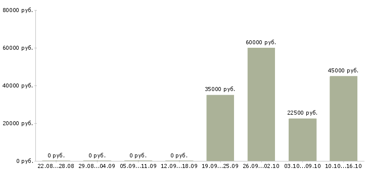 Вакансии монтажники Нижний тагил - Медиана зарплат монтажники Нижний тагил за 2 месяца