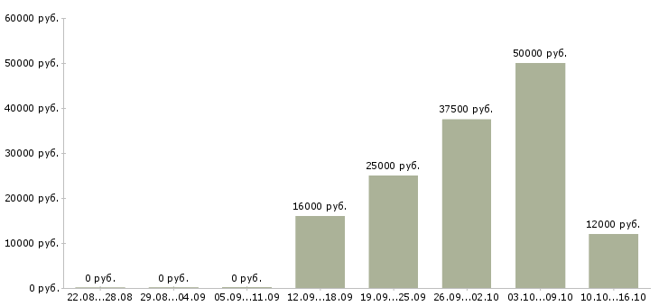 Вакансии на дому на компьютере в Владикавказе - Медиана зарплат на дому на компьютере в Владикавказе за 2 месяца