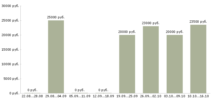 Вакансии набор в интернет магазин Татарстан - Медиана зарплат набор в интернет магазин Татарстан за 2 месяца