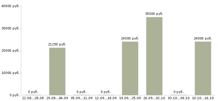 Вакансии набор в интернет магазин Чувашия - Медиана зарплат набор в интернет магазин Чувашия за 2 месяца