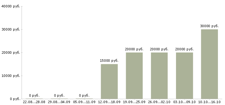 Вакансии набор текста в Липецке - Медиана зарплат набор текста в Липецке за 2 месяца