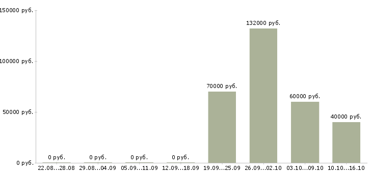 Вакансии начальник службы в Красноярске - Медиана зарплат начальник службы в Красноярске за 2 месяца