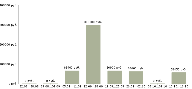 Вакансии начальник управления в Кемерово - Медиана зарплат начальник управления в Кемерово за 2 месяца