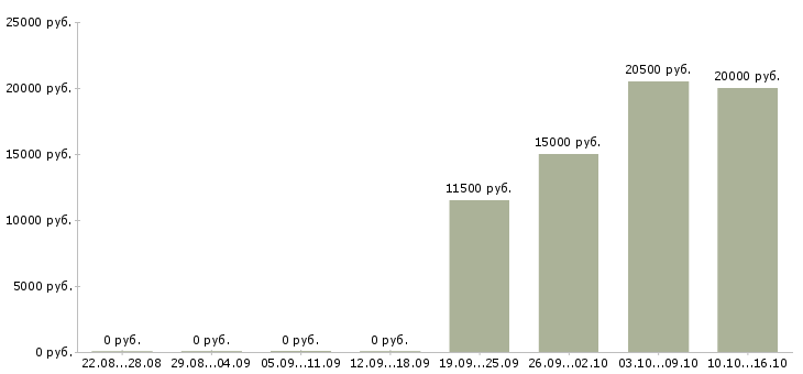 Вакансии оператор на звонки Йошкар-ола - Медиана зарплат оператор на звонки Йошкар-ола за 2 месяца