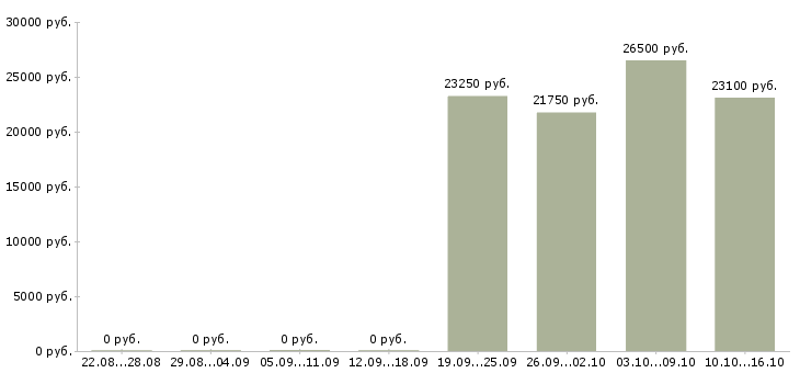 Вакансии оператор сайта в Кемерово - Медиана зарплат оператор сайта в Кемерово за 2 месяца