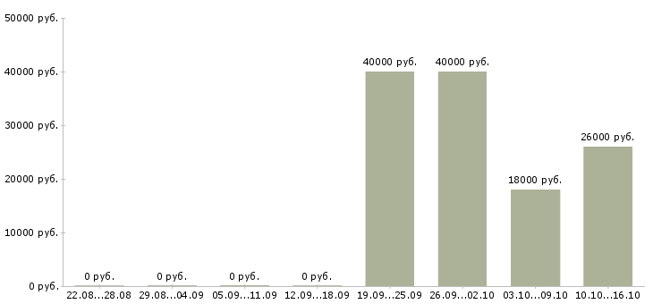 Вакансии отделочники в Воронеже - Медиана зарплат отделочники в Воронеже за 2 месяца
